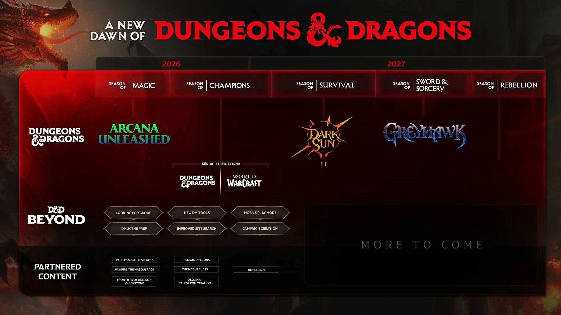 Roadmap D&D 2027